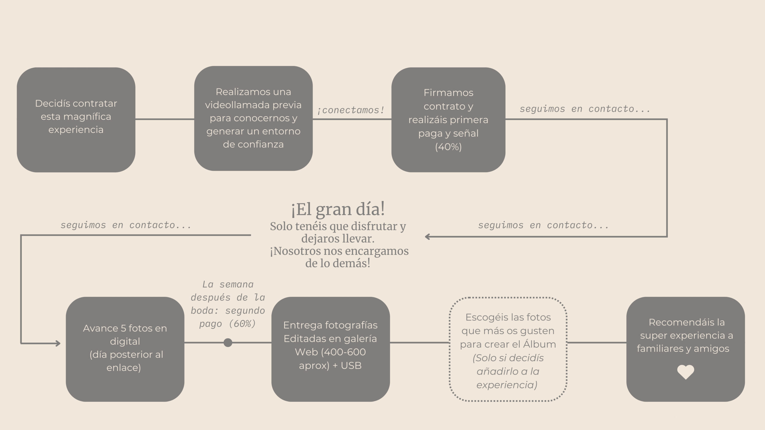 recorrido-de-la-experiencia
